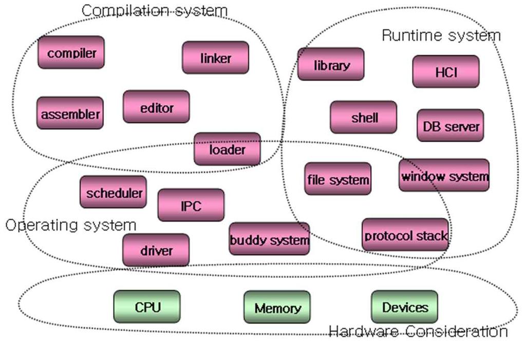 시스템프로그램 시스템프로그램 Hardware 와긴밀하게연관 (HW 관리 )
