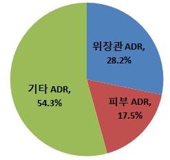 ADR 모니터링분석결과 * 기간 : 2017.03 월 ~2017.05 월 (3 개월간 ) 1. 원내 ADR 발생건중, 자발적보고된일반 ADR 분석및검토결과 1) ADR 증상별건수 ( 총 78 건중, 중복포함 103 건 ): i) 위장관 ADR(28.2%): 오심, 구토, 소화불량, 설사등 1 진통제 : Nefopam(28.1%), Tramadol(28.