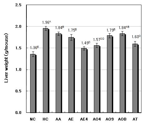 한국산학기술학회논문지제 14 권제 11 호, 213 [Table 3] Effects of SCRs fermented by genus Aspergilus on the body weight gain and feed efficiency ratio of high-fat induced obese mouse Groups 1) Final body BW gain