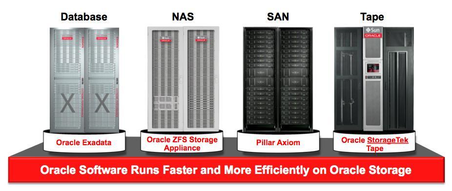 Oracle Storage Devices for Data Protection A
