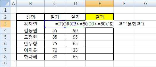 셀에 =IF(OR(C3>=80,D3>=80)," 합격 "," 불합격 ") 을입력한다. 2 [E8] 셀까지드래그하여을복사한다.