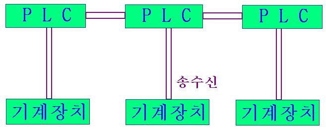 분산시스템 분산화된개개의제어대상에대해서 PLC 가개개의제어를담당