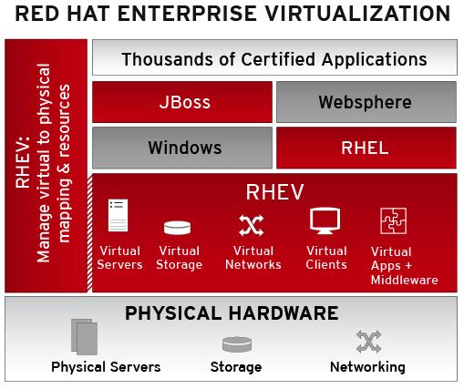 Red Hat 가상화 (RHEV) 를통한표준시스템구축및통합 1 단계 : 기존시스템의가상화전환및통합