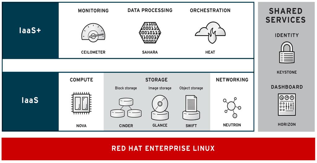 Red Hat OpenStack 을통한 Private Cloud 구축