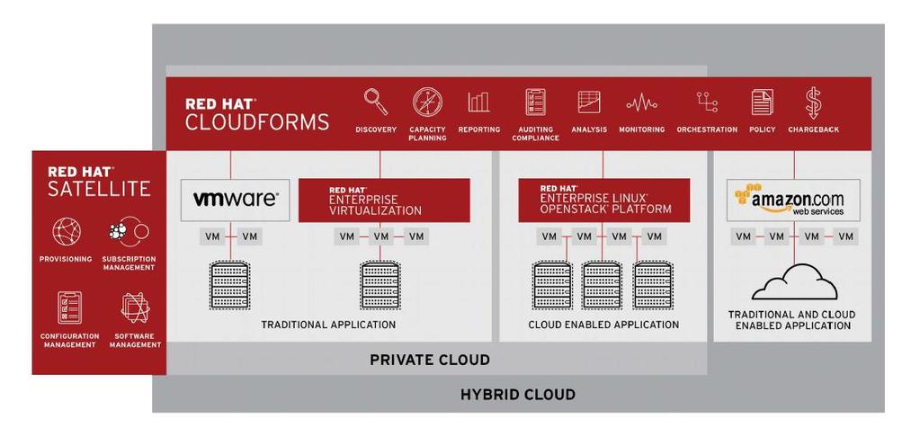 Red Hat Hybrid Cloud 구현 3 단계