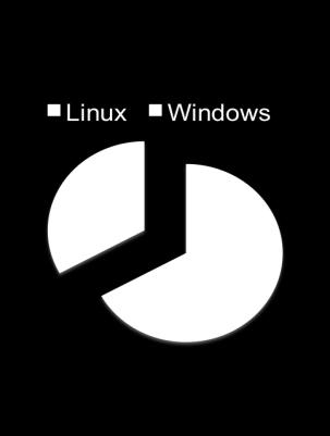 클라우드환경에서의리눅스플랫폼확대 클라우드환경에서는 10 대중에 8 대는리눅스로운영중 Amazon 의경우윈도우의 2 배가넘는 67% 가리눅스로운영중 8 out of 10 clouds are built on Linux 1 Amazon EC2 RackSpace Linux is twice as popular as Windows on Amazon Web