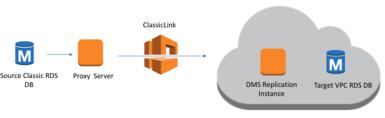 데이터 마이그레이션을 위한 네트워크 구성 AWS Database Migration Service에서 ClassicLink 사용 프록시 서버와 함께 사용할 때 ClassicLink를 사용하여 VPC에 없는 Amazon RDS DB 인스턴스를 AWS DMS 복제 서버와 DB 인스턴스(VPC에 있음)에 연결할 수 있습니다.