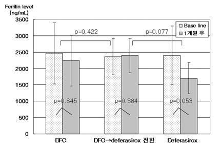 김성환 : 소아환자에서 deferoxamine 에서 deferasirox 로변경이후 efficacy 와 safety 평가 후 ferritin 수치가유의한변화를나타내지않았고, ferritin 변화량을비교했을때도통계적으로유의한차이는보이지않았다 (p=0.422)(table 4), (Fig. 1). 1,491ng/ml에서 1개월후 2,056.