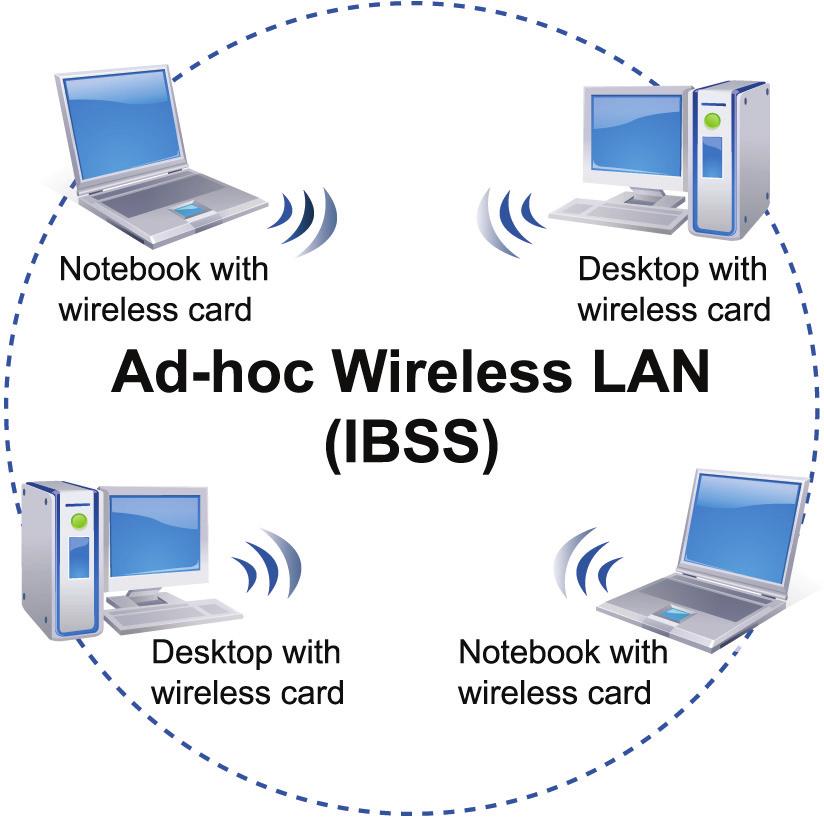 9 장부록 9-1 무선네트워크의형태 무선네트워크의형태는크게 Ad-Hoc 과 Infrastructure 의 2 가지형태로나누어집니다. 1. Ad-Hoc (IBSS) Ad-Hoc 모드는 AP 또는유선네트워크가필요하지않습니다.