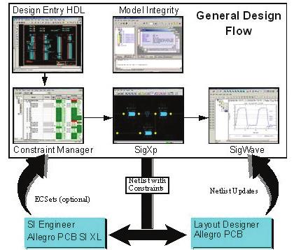 Allegro SI/PDN(Power Delivery Network) Analysis Allegro Package Designer(APD) / SiP 오늘날 PCB 설계는