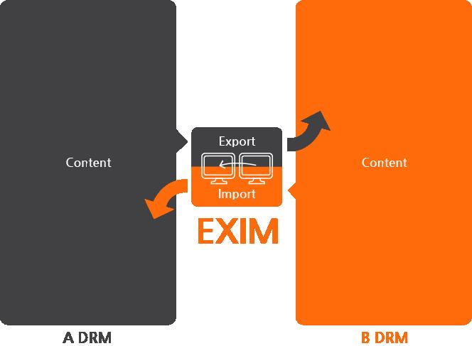 06 DRM 기술의초창기부터업계를선도해온잉카엔트웍스는이 DRM 호환성문제를해결하기위하여서로다른 DRM 시스템이적용된기기사이에 DRM 콘텐츠를주고받을수있게해주는 DRM 연동기술인