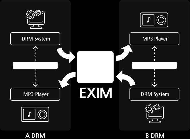 EXIM 표준규격 EXIM 은잉카엔트웍스와한국전자통신연구원 (ETRI) 가공동으로개발한 DRM 연동기술로, 당시 한국정보통신기술협회 (TTA) 산하의 DRM 프로젝트그룹에서는