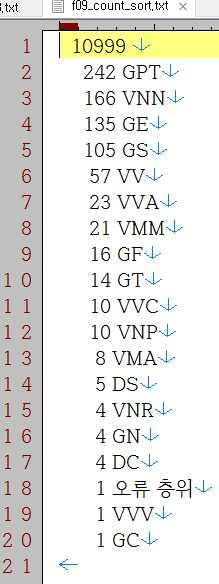 그림 34 : 숫자내림차순 sort 그결과는다음과같다. GPT( 조사 ) 가 242 개로가장많고, VNN 166 개, GE( 어미 ) 135 개, GS ( 문장 ) 105, VV 57 개등이뒤를잇고있다. 그림 35 : 숫자내림차순 sort 결과 1.