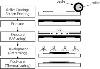 감광성폴리머저항페이스트를이용한 Low Tolerance 후막저항체 413 Figure 2. Fabrication procedure of test coupon for polymer thick film resistors. Figure 4.