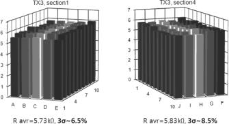 감광성폴리머저항페이스트를이용한 Low Tolerance 후막저항체 415 Figure 10. Resistance distribution of TX2 paste in case of roller coating. Figure 13. Resistance distribution in TC3 test board. Figure 11.