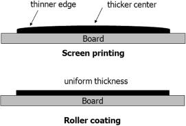 416 김동국 박성대 이규복 경진범 ( 다기능 Flexible Appliance 기술개발 ) 의지원으로수행되었기에, 이에감사드립니다. 참고문헌 Figure 14. Schematic comparison of screen printing and roller coating. 큰원인은저항체후막의기판상두께분포이므로기판전체에균일하게페이스트를도포하는것이중요하다.