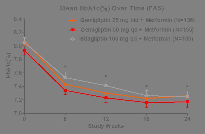 Efficacy HbA1C 제미글립틴의임상적유효성이시타글립틴대비비열등함을입증함. 24 주 Mean difference from s ita g lip tin : - 0.
