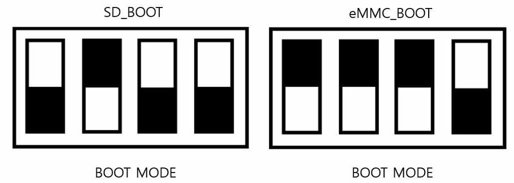 된다. Boot Mode 설정핀은아래와같다. (Boot Mode 설정을위한 Dip Switch 는 LCD 와 Text LCD 사이에보면있다.