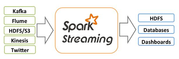 Spark Streaming 실시간데이터를받아특정작업을고성능으로처리, 자동적으로장애를발견하는 Spark API Apache Kafka, Flume 등으로데이터를받고처리함스트리밍데이터를각각의배치작업사이에서새로생성된데이터가하나의