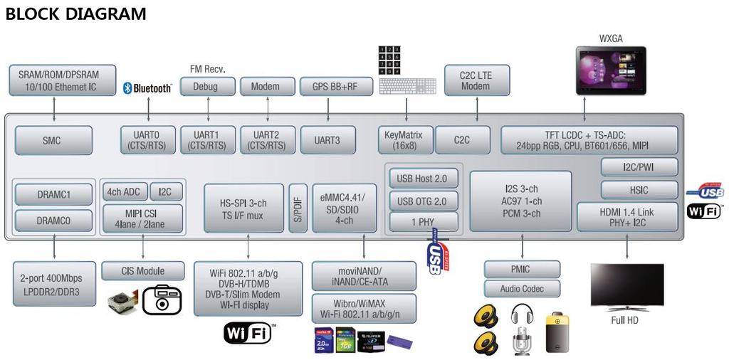 6.13 Part # 13 CPU S5PC220 Figure 14. S5PC220 Block Diagram IOTG200 은 Samsung 의 Exynos4412 Cortex-A9 Quad (1.4 GHz) 32Bit RISC 기반으로설계되었습니다.