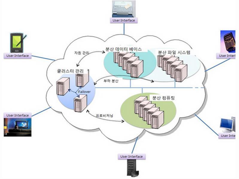 클라우드컴퓨팅 Cloud Computing Platform User Interface User Interface 자원관리 분산데이터베이스 분산파일시스템 User