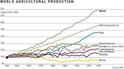 식량생산추이 ( 60~ 00) 식량공급현황 - 곡류 : 농경지, 총식량의 77% 공급 - 육류 : 목초지, 총식량의 16%