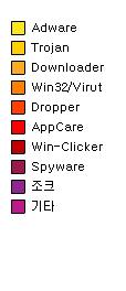 9 % AppCare 952 0.3 % Win-Clicker 2,930 1 % Spyware 2,748 0.