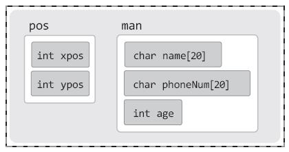 구조체변수의선언과접근 포인터는 -> 사용 구조체변수선언의기본형태 struct type_name val_name ; 멤버의접근방식 마침표 (.) 사용 구조체변수의이름.