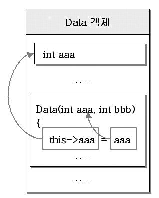 #include <iostream> using std::cout; using std::endl; class Data int aaa; int bbb; public : 자기참조예 (2) Data(int aaa, int bbb) //aaa=aaa;