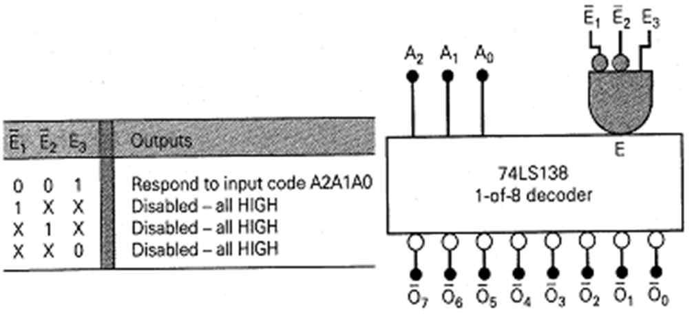 74LS8 -to-8 디코더 NAND 출력 -> active low 출력 enable 입력 : E ', E ',(active low), E (active