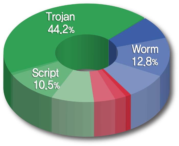 2010년악성코드감염보고를살펴보면 TextImage/Autorun이 1위를차지하고있으며, Win32/Induc과 JS/Agent가각각