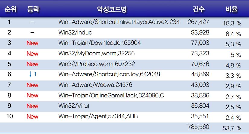 악성코드유형별배포수 [ 표 6-2] 2010년악성코드유형별배포수 악성코드배포 Top10에서 Win-Adware/Shortcut.InlivePlayerActiveX.234 가 267,427건으로 1위를, Win32/Induc이 93,928건으로 2위를기록하였다.