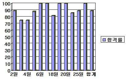 2012 년폐기능검사정도관리보고서 (4 월 ) 1.