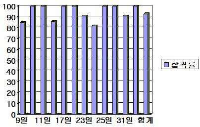 2012 년폐기능검사정도관리보고서 (5 월 ) 1.