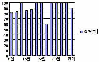 2012 년폐기능검사정도관리보고서 (8 월 ) 1.