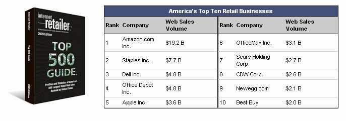 America s Top Marketplaces 아마존 : Founded 1994, Launched 1995 1st Net Profit of $5M in 4Q2001 over $2B Sales In 2009, $1.