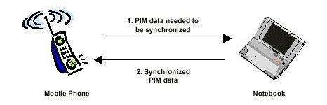q Synchronization Profile m 휴대전화, PDA 등의휴대단말과의데이터교환 m 휴대전화와 PC 간의 PIM 데이터 (Personal