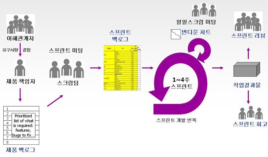 연구모델 스크럼 (Scrum) 스크럼이란럭비에서유래된것으로반칙이나경기를다시시작할때양팀선수들이대형을짜는것을의미 Takeuchi 와 Nonaka 가 1987