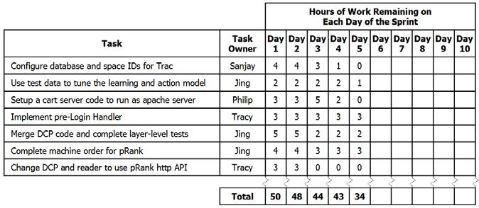 Sprint Backlog Daily