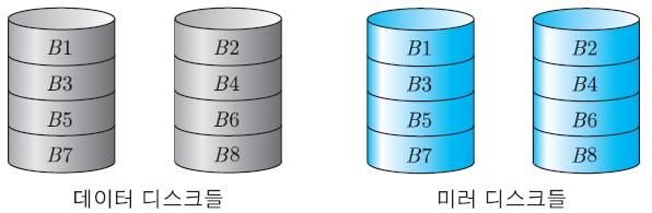 6.2.2 RAID 의종류 1) RAID-1 디스크미러링 (disk mirroring; 디스크반사 ) 방식이용 : 데이터디스크에저장된모든데이터들은짝 (pair) 을이루고있는미러디스크의같은위치에복사