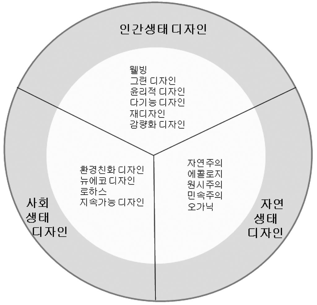 558 한국의류산업학회지 제12권 제5호, 2010년 Table 4.