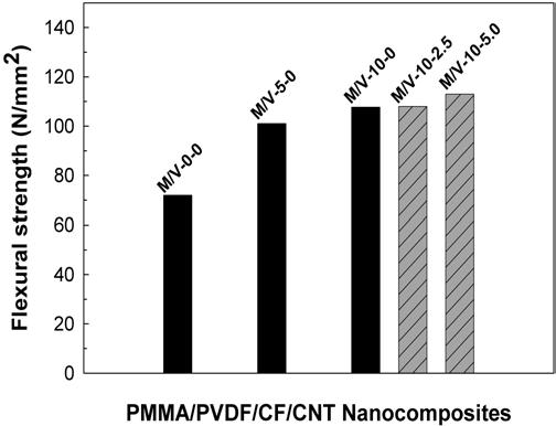18 김정호 손권상 이민호 (a) (a) (b) Figure 7. Flexural (a) strength and (b) modulus of PMMA/PVDF/CF/CNT nanocomposites. (b) Figure 8. Flexural (a) strength and (b) modulus of PET/PVDF/CF/CNT nanocomposites.