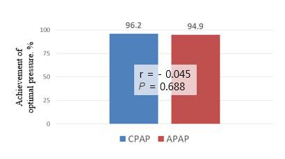 194 Dae Jin Kim, et al. Comparison between CPAP and APAP Titration 후, 1개월이내에가정에서 APAP 장비를대여하여적정양압의압력범위를설정하고일정기간사용하면서적정압력을측정하였다.