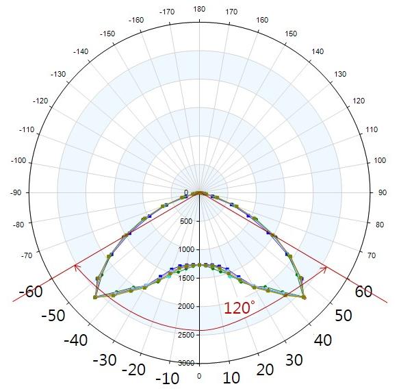 11 Luminous intensity distribution pattern 12(b)는 120