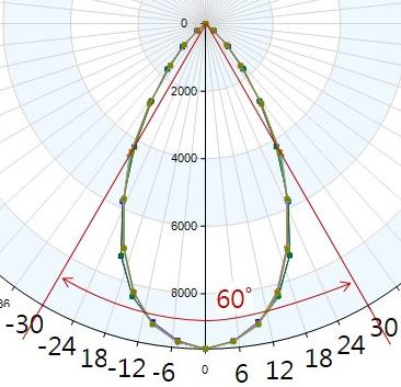 배광 그래프를 조명 시뮬레이션 상의 방사 패턴 그래프와 비교하 였을 때 동일한 배광 형태와 동일한 배광각을 구현하였다. 이로써 연구 광학계가 목표한 45, 60, 90, 120 의 배광각을 모두 달성 한다는 것을 확인하였다. 5.