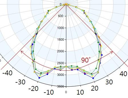 (b) Measurement data of 45 또한 비구면을 사용하여 목표한 배광각을 구현하면서 광균일도 를 이룰 수 있는 이상적인 배광패턴을 가진 광학계를 설계하였다.