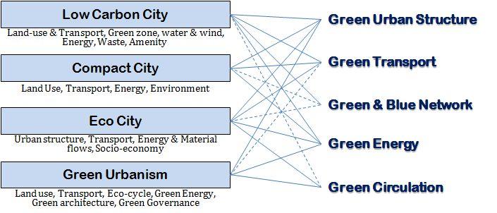 저탄소녹색도시의주요계획기법과적용실태비교분석 2.