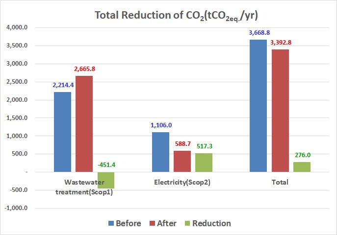 화질소 (N 2O) 가생성되고있어처리수질의효율이좋아질수록메탄 (CH 4) 에기인한온실가스가많이발생되는것을확인할수있었다. 전력소비량감소로인한온실가스간접배출량 (Scope 2) 은총 727.4tCO 2eq./yr(50.0%) 이감소한것으로산정되었다. 따라서송풍방식변경으로 517.3tCO 2eq./ yr(46.8%) 이감소되었으며슬러지이송시스템개선으로 210.