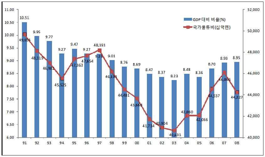 81 11.00 52,000 10.50 10.00 9.50 9.00 8.50 8.00 10.51 9.95 9.77 49,655 9.27 48,119 46,982 45,525 9.47 9.27 47,654 47,363 48,191 9.26 9.01 46,191 8.76 8.69 8.47 8.37 8.23 GDP 대비비율 (%) 국가물류비 ( 십억엔 ) 8.