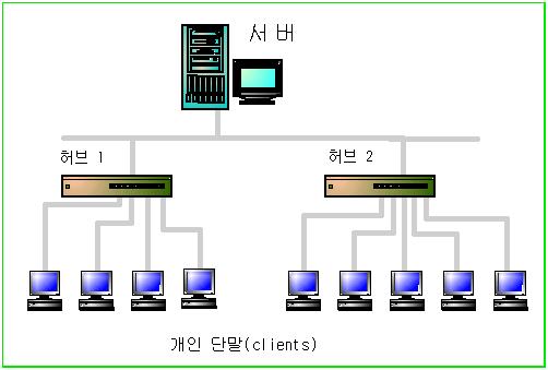 1 전용선이용한네트워크 - 컴퓨터전용선을이용한네트워크 - LAN이라불리는근거리통신망은주로컴퓨터전용선을이용하여한사무실이나가정내의컴퓨터들을서로연결한다.